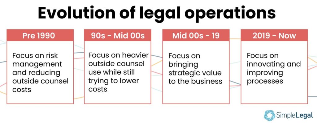 Evolution of legal operations