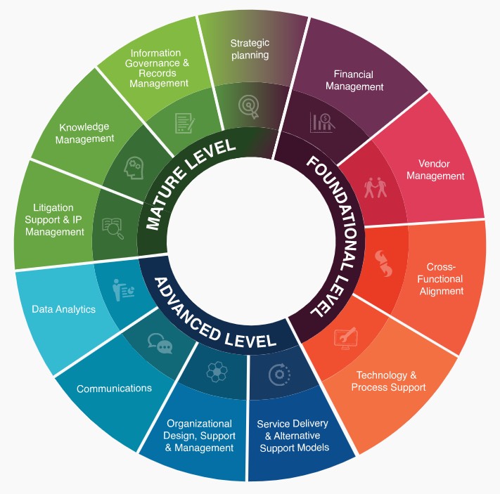 CLOC Legal Ops Competencies