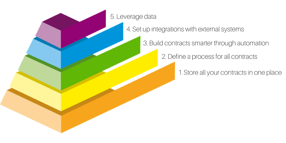 5 Steps To Speed Up CLM