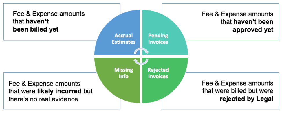 Accrual Types