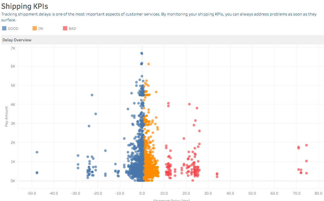 Tableau Shipping KPIs