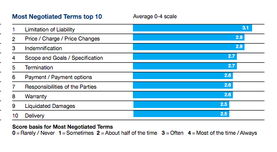 The most negotiated terms in 2020