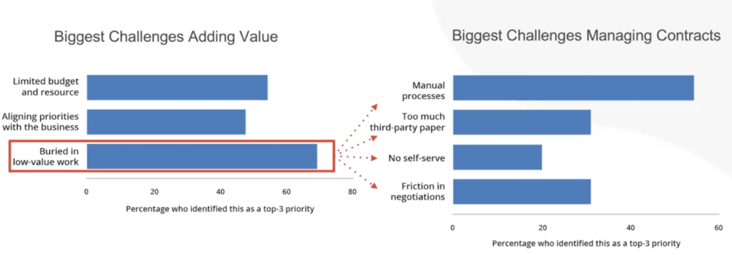 Biggest challenges adding value and management contracts for legal departments