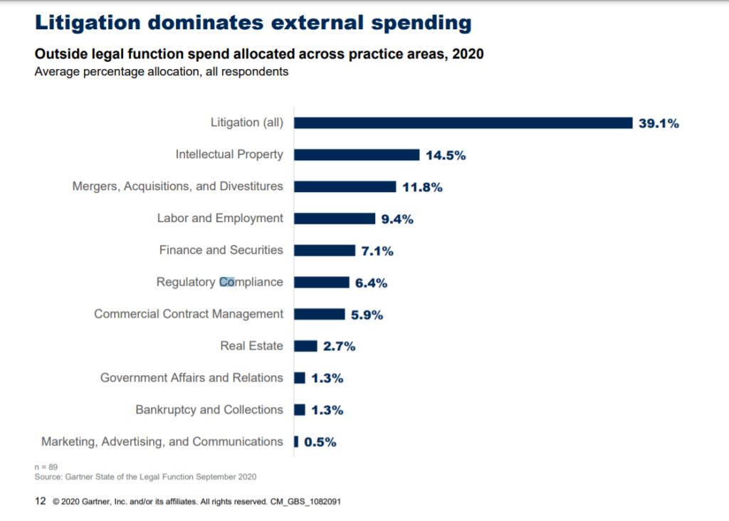 Gartner 2021 Legal Planning And Budgeting