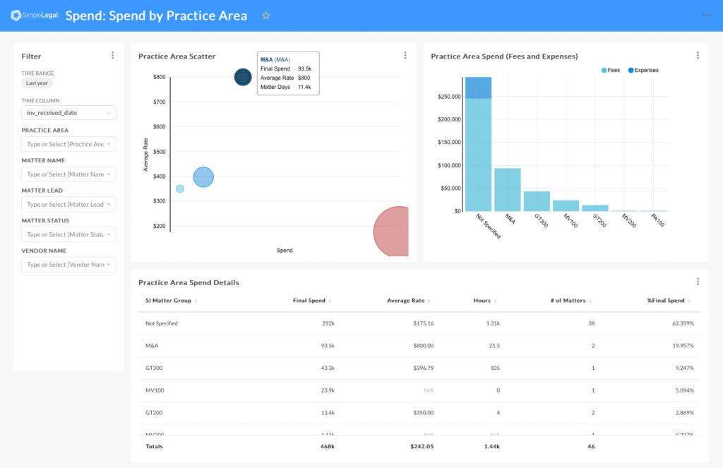 Spend By Practice Area dashboard